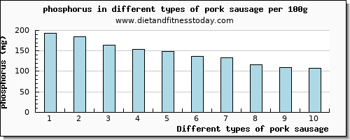 pork sausage phosphorus per 100g